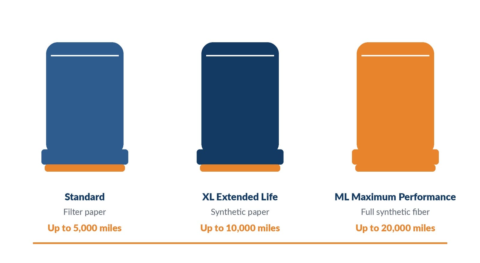 Three filter cans side by side representing the Standard, XL and ML tiers with their rated intervals