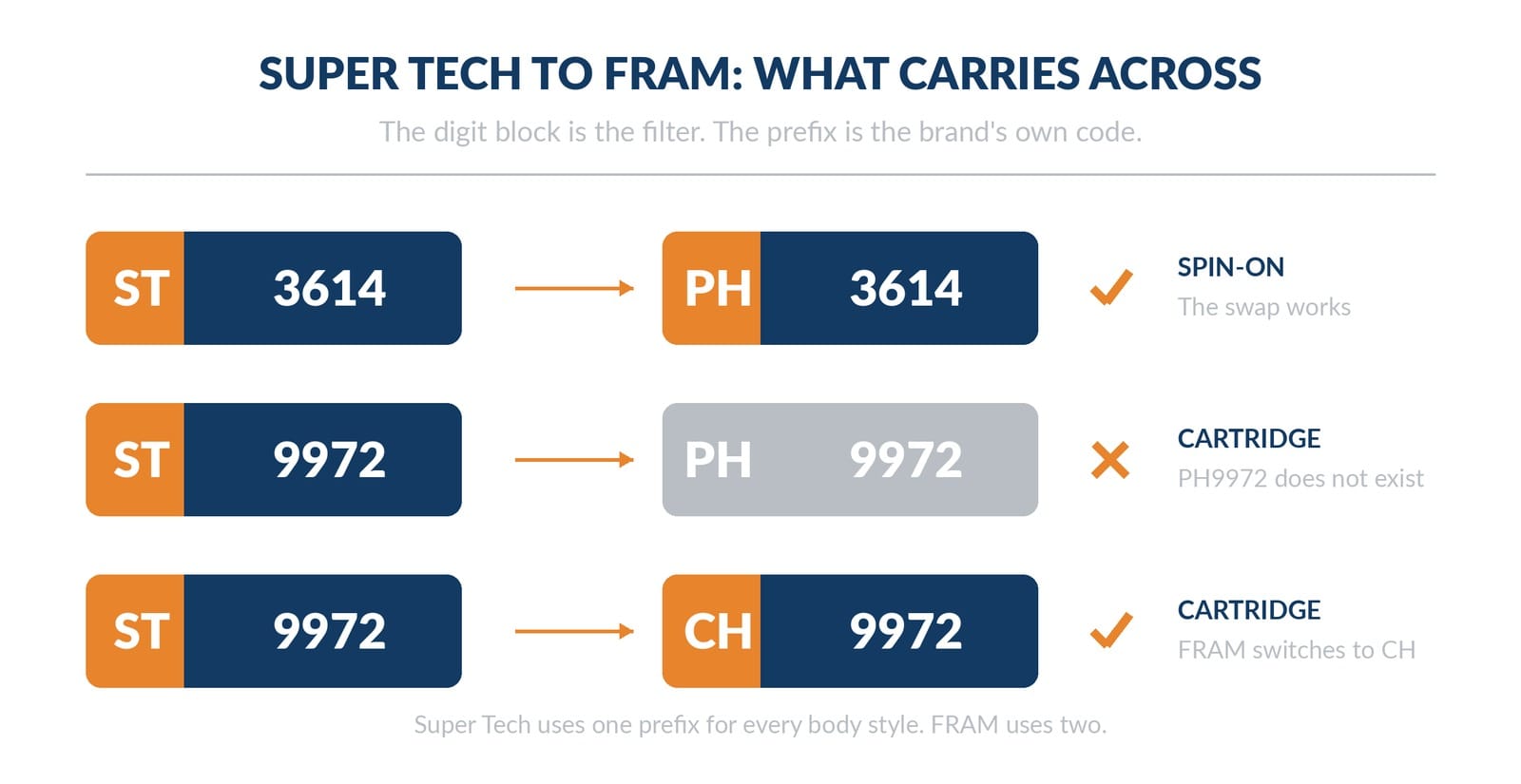 part number prefix and digit block comparison