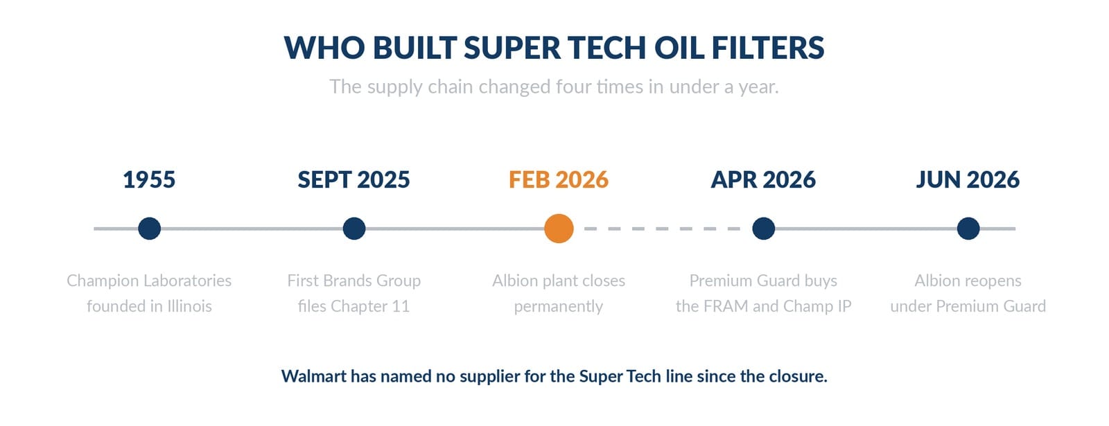 manufacturing timeline from Champion Laboratories to Premium Guard