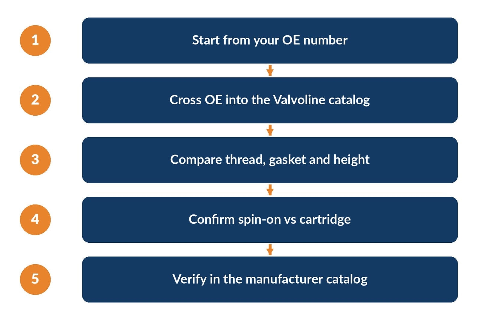Lookup order flowchart