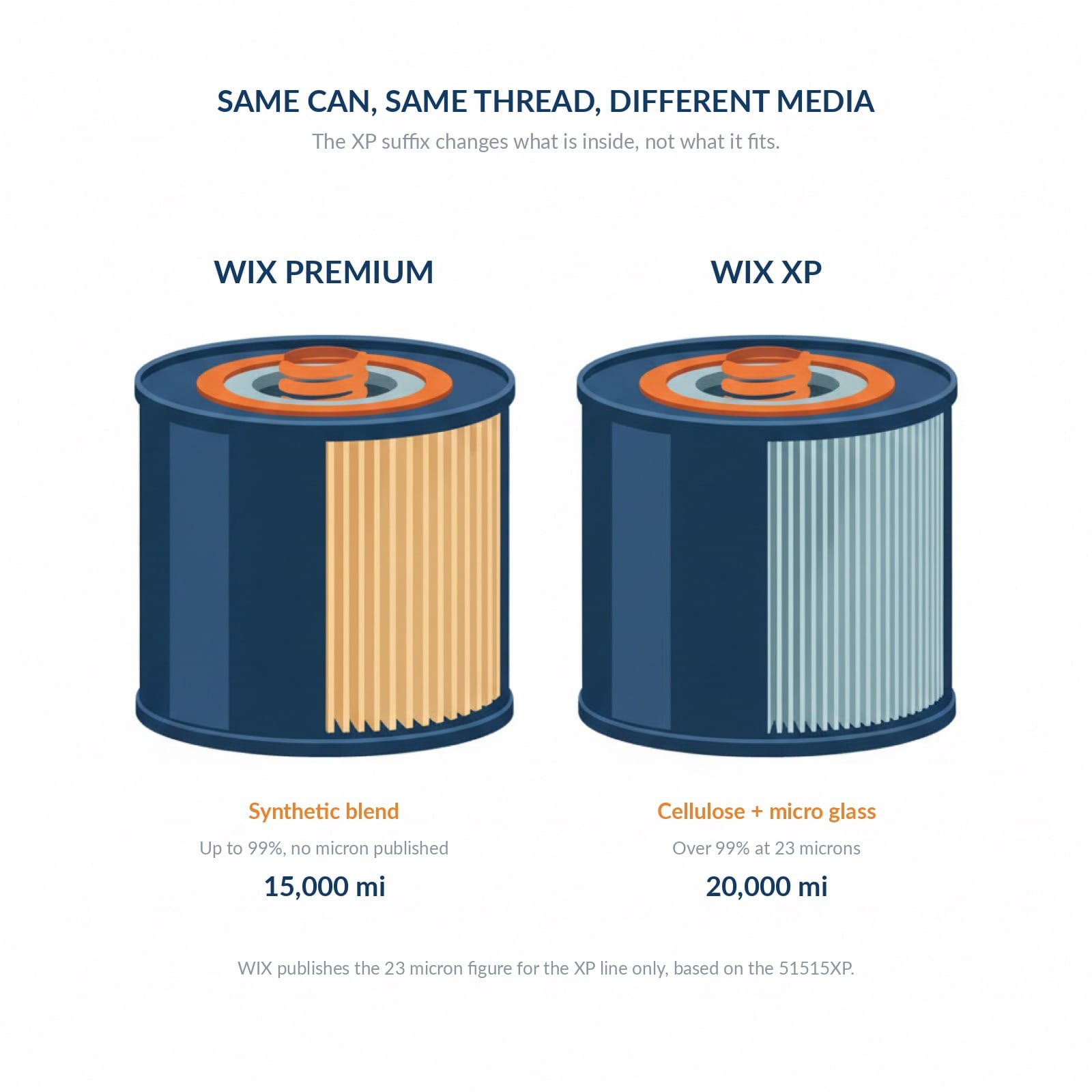 Cutaway comparison of standard and XP media construction