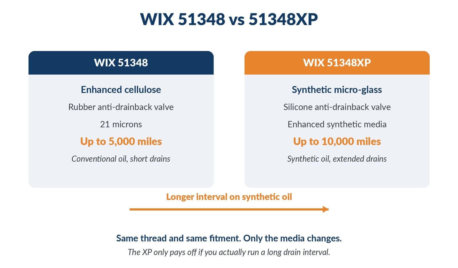 Tier comparison card showing standard vs XP upgrade