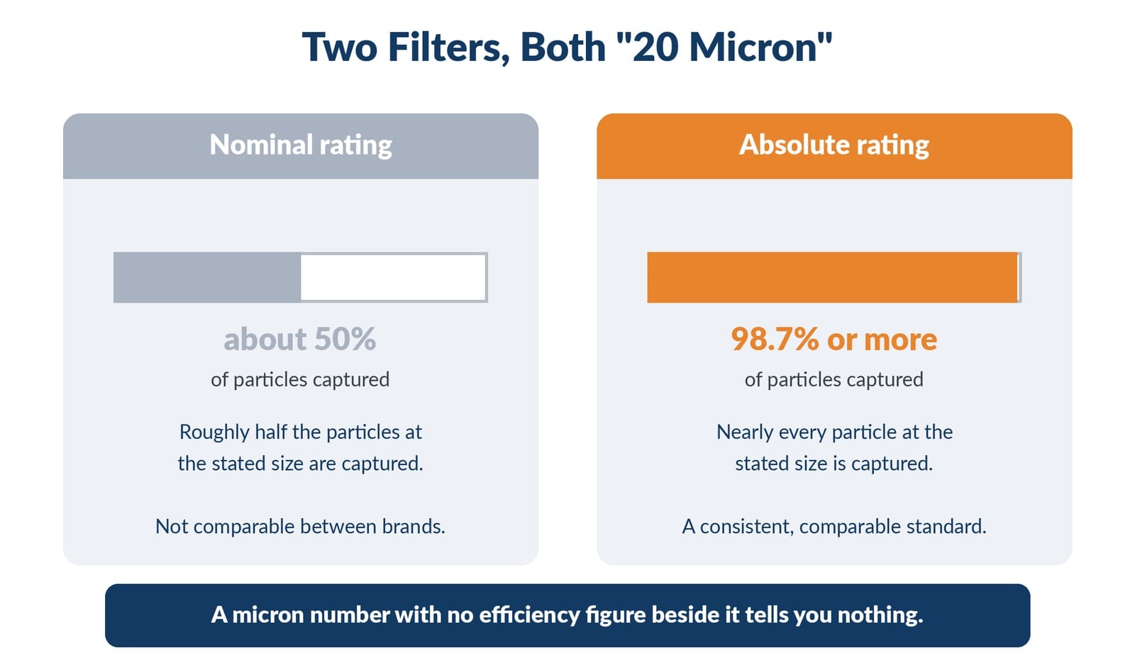 Two-panel comparison of a nominal rating against an absolute rating at the same micron size