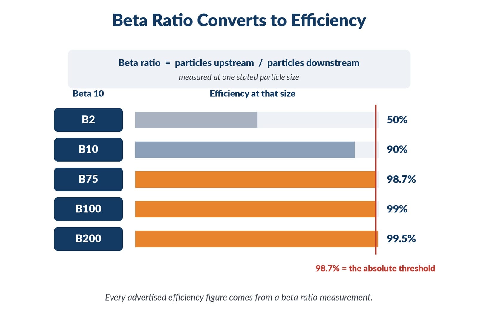 Beta ratio to efficiency conversion chart