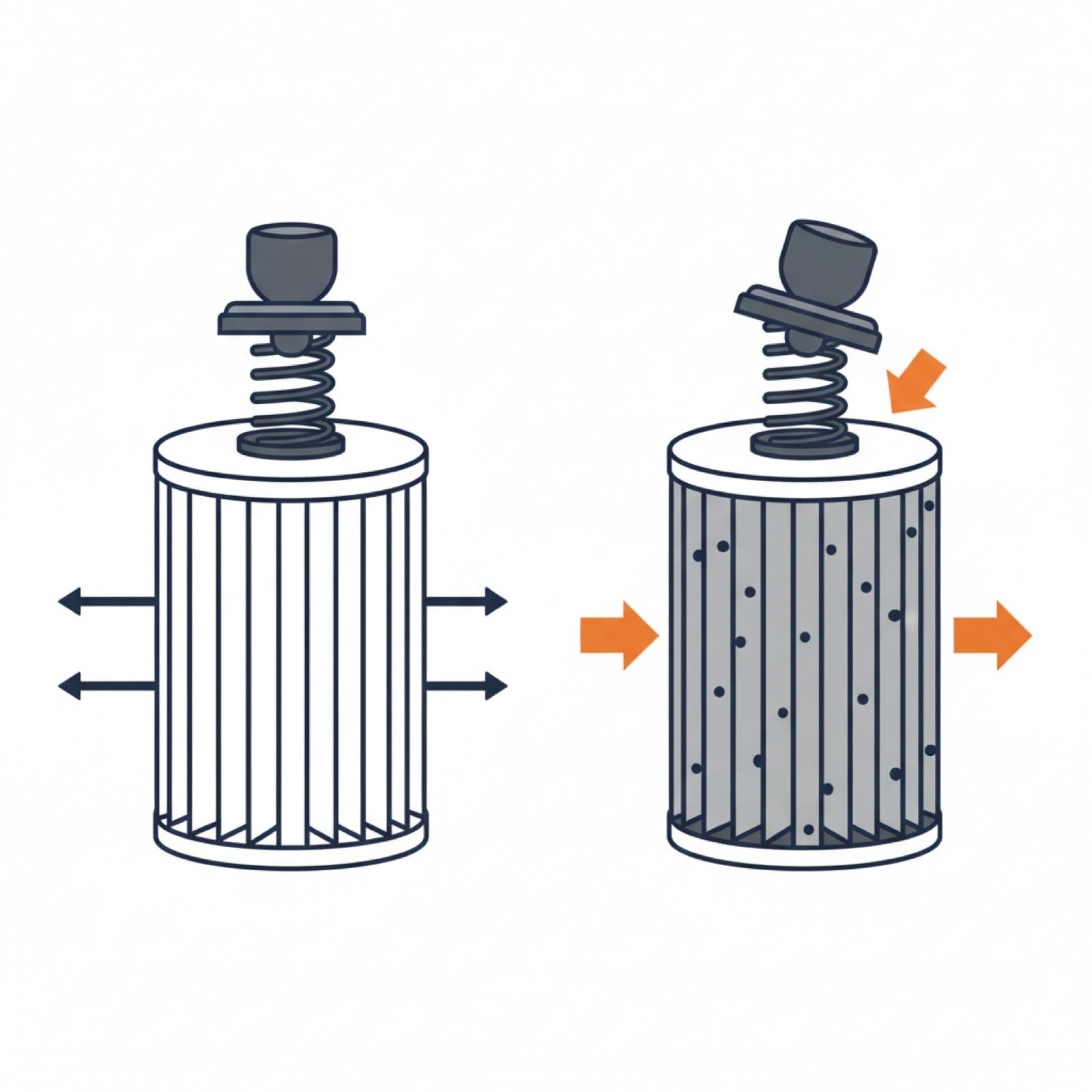 Two-panel comparison of the bypass valve seated closed during normal flow and pushed open when the filter is clogged