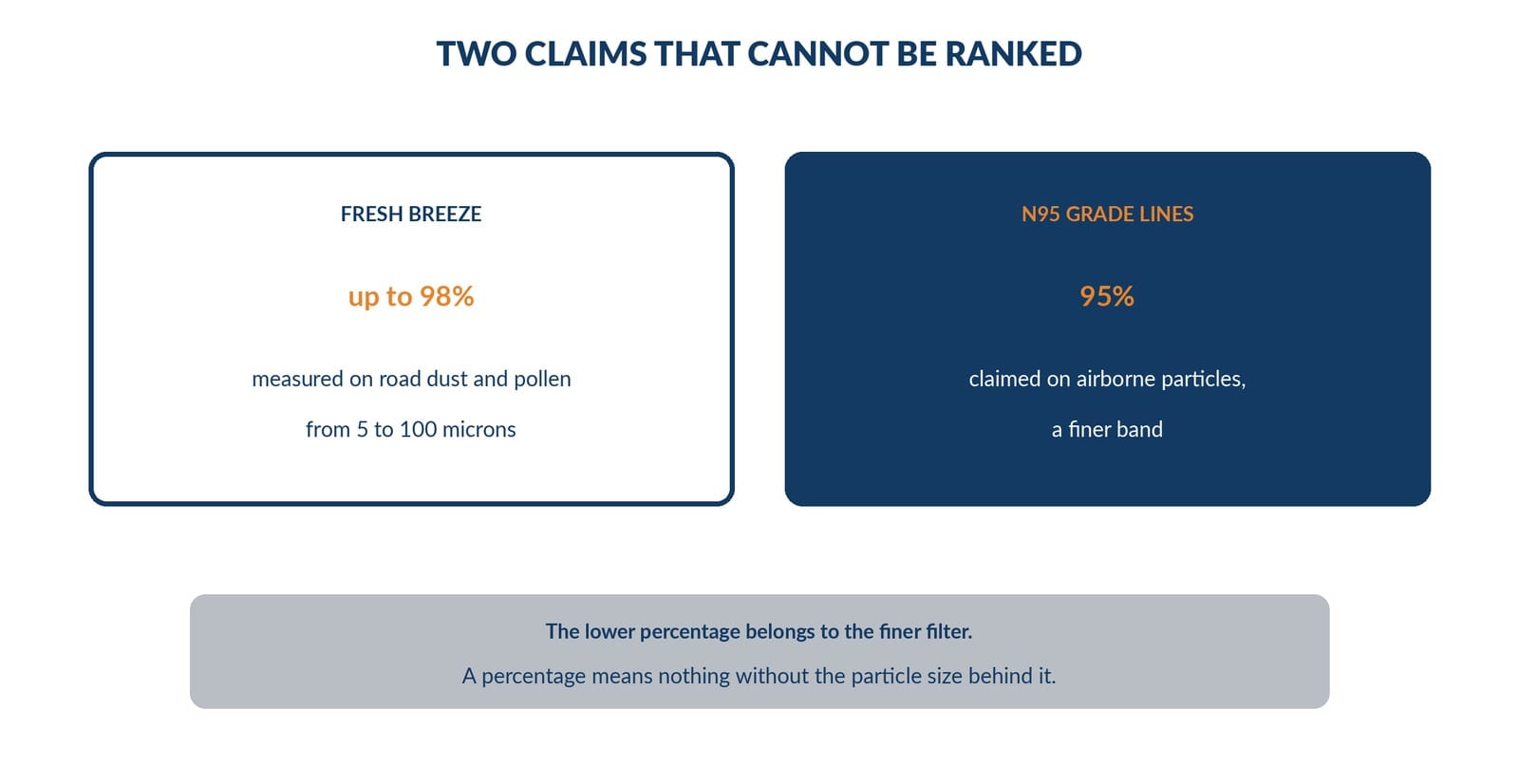 Two published filtration claims measured on different particle bands