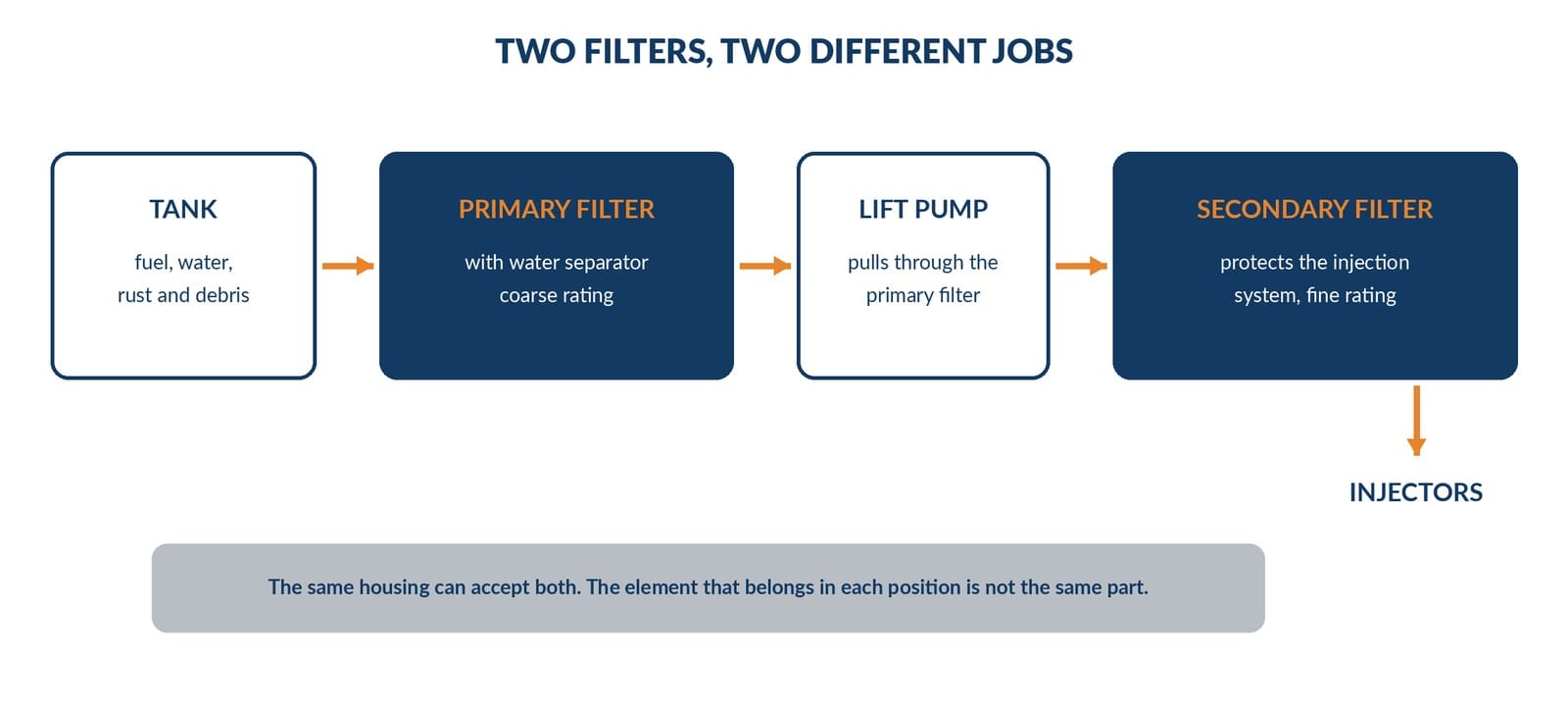 Diesel fuel path showing the primary and secondary filter positions