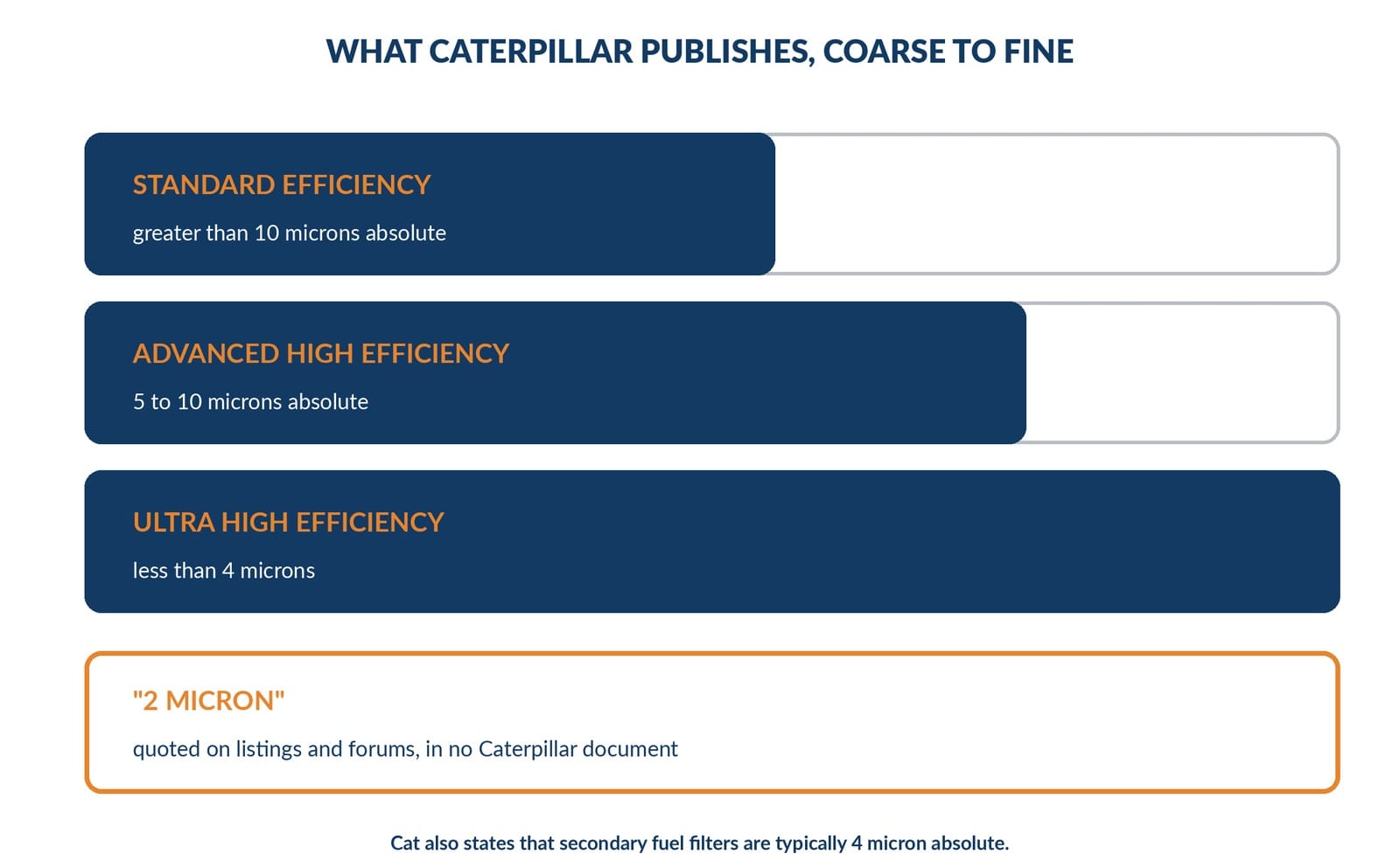 Caterpillar fuel filter efficiency tiers as a ladder