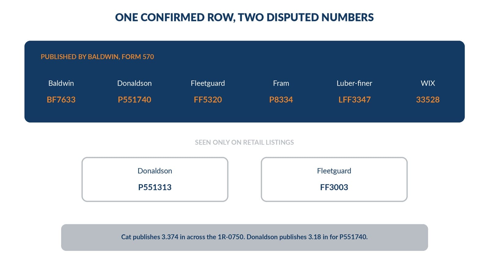 Confirmed cross reference row against the conflicting numbers