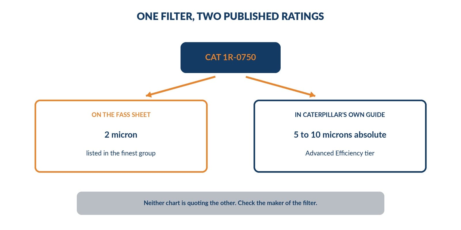 One part number rated differently by two manufacturers