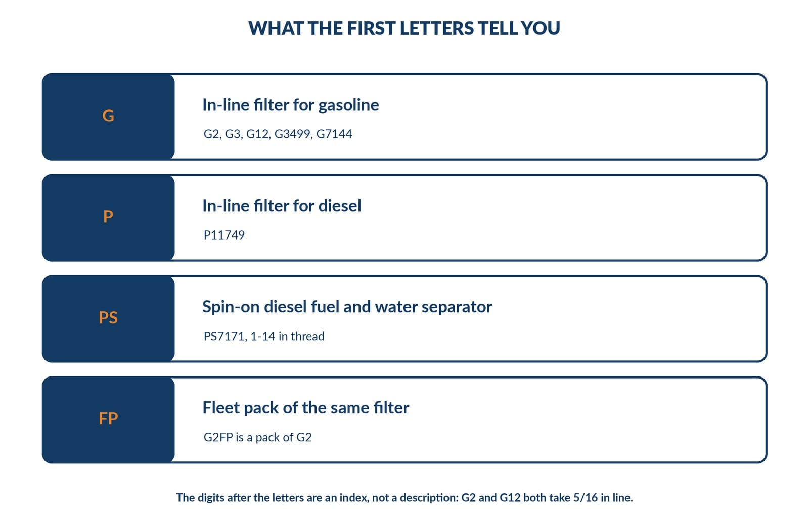FRAM fuel filter prefix key showing G, P, PS and FP