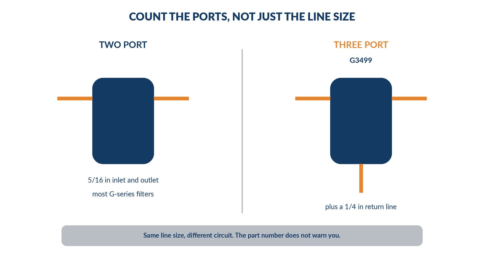 Two port and three port in-line fuel filters compared