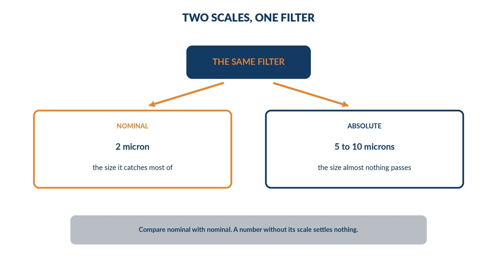 Nominal and absolute ratings of one filter side by side