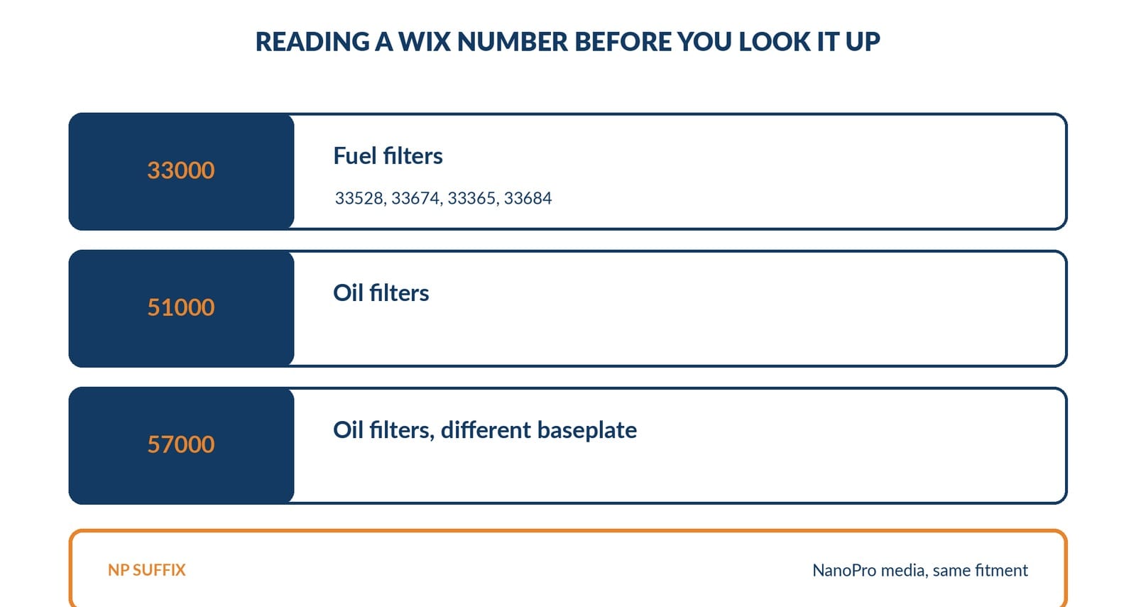 WIX part number blocks by filter type