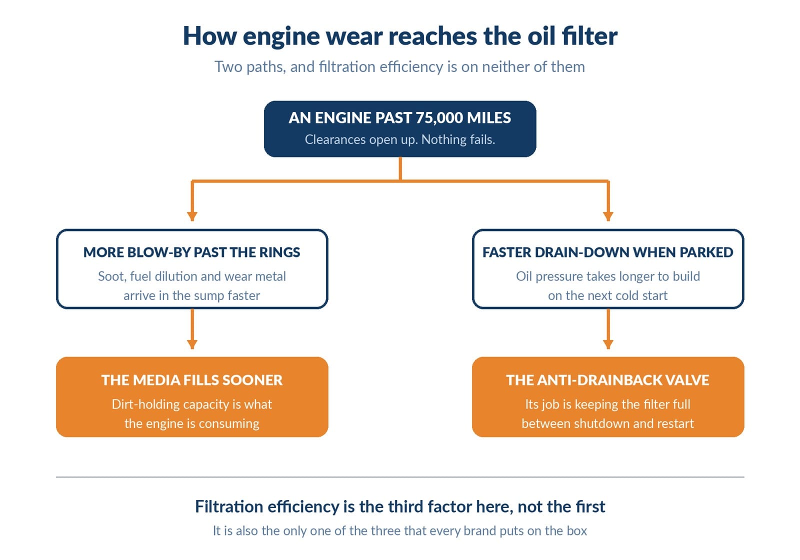 the two filter specs that a worn engine actually loads