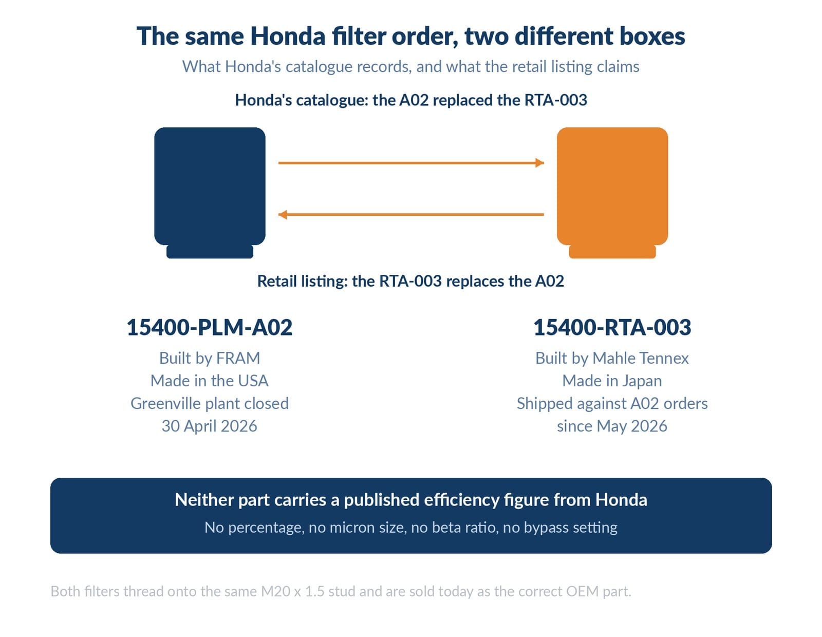 honda oil filter supply substitution 2026