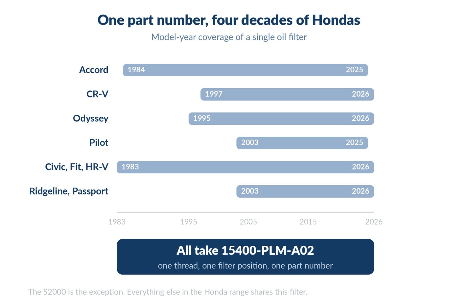one honda oil filter across the model range