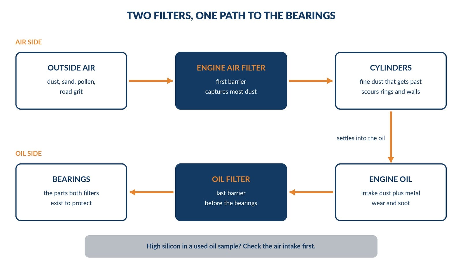 Two filters in series from outside air to engine bearings