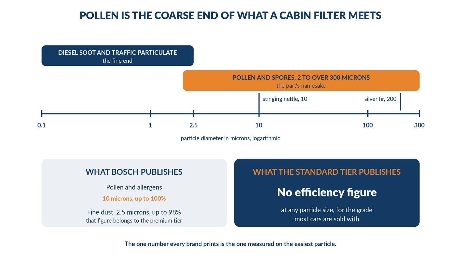 pollen size against fine particulate on one scale