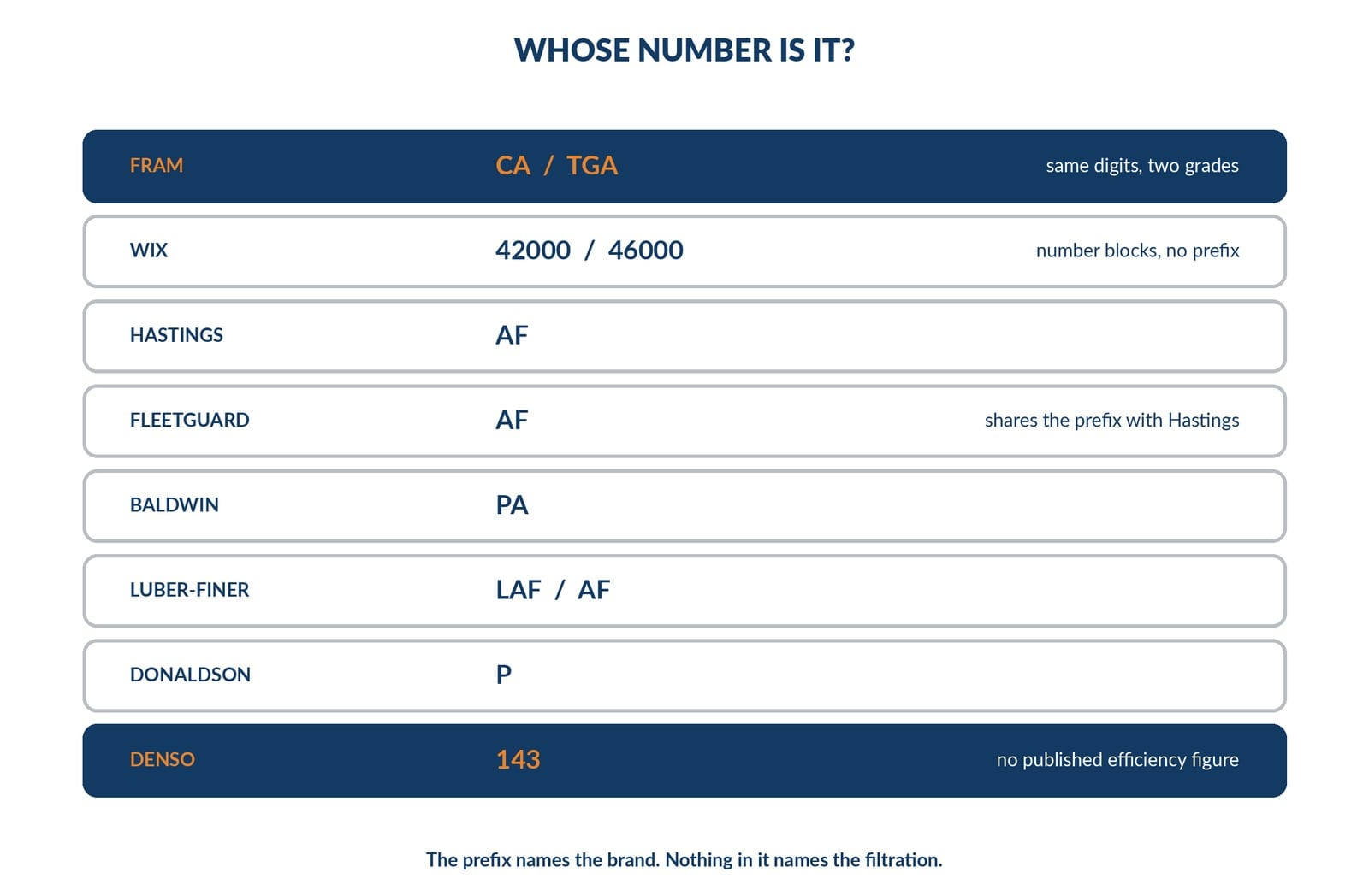 Seven brand numbering blocks for engine air filters