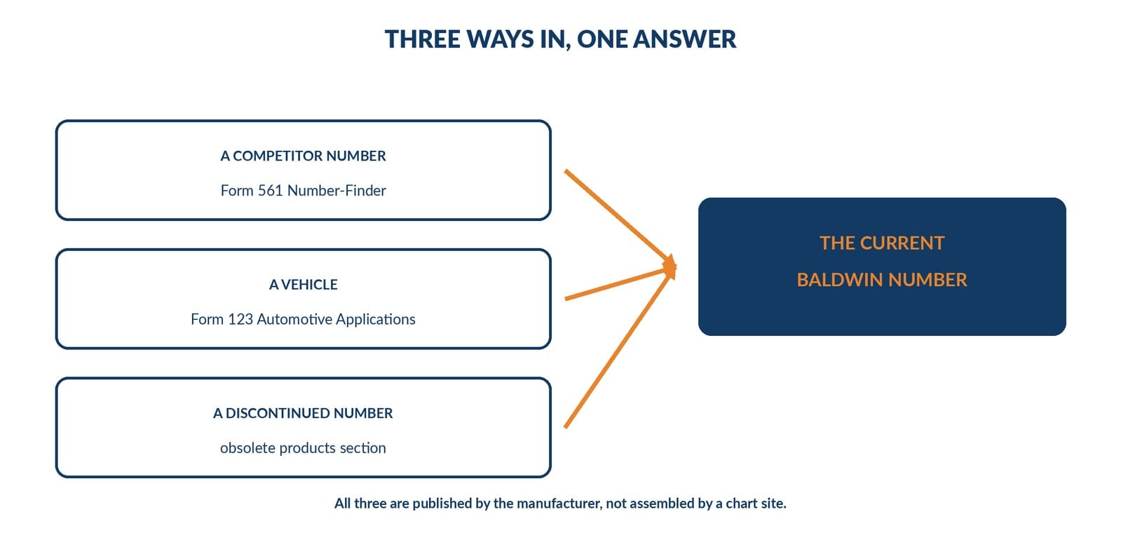 Three lookup directions Baldwin publishes