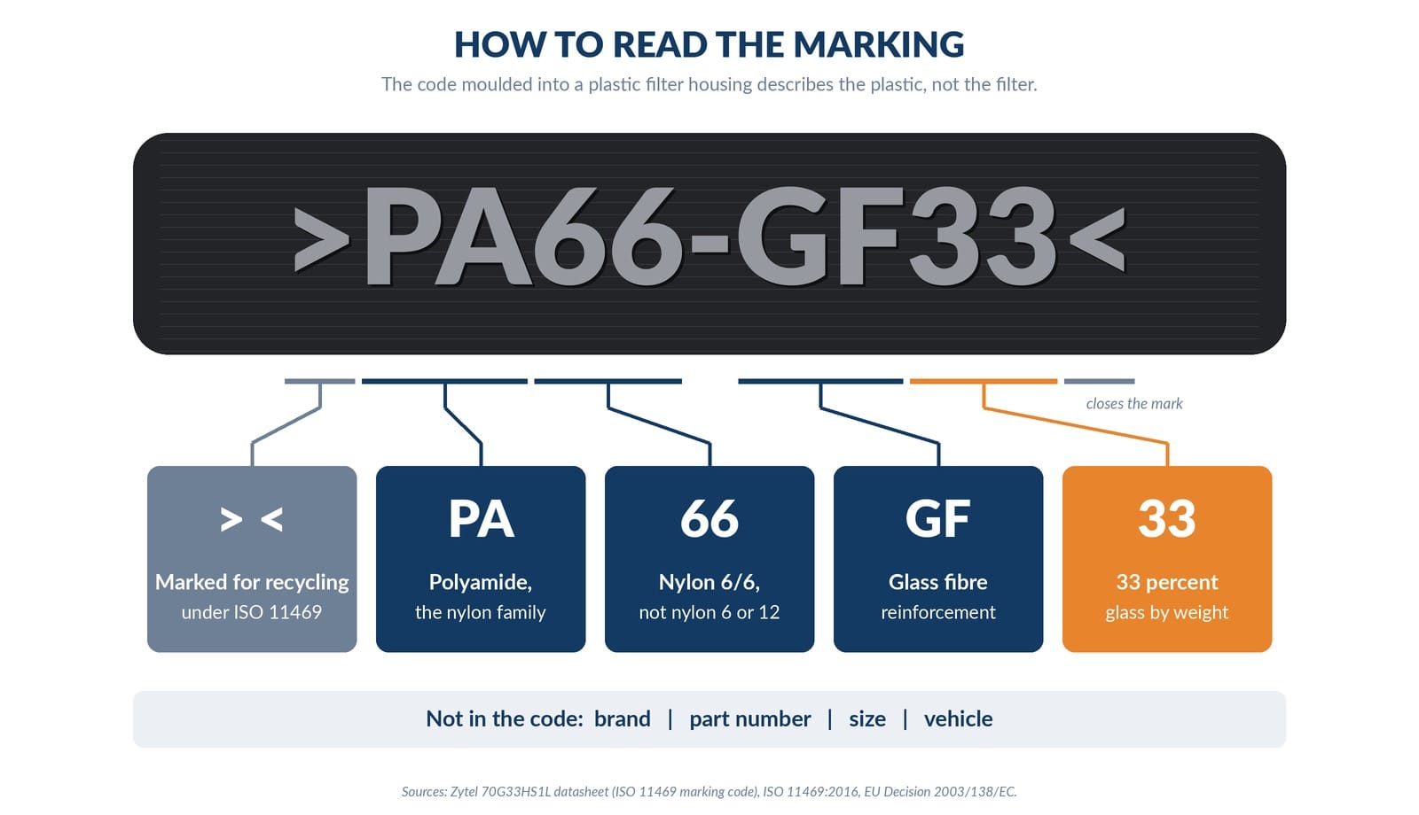 how to read the pa66-gf33 marking
