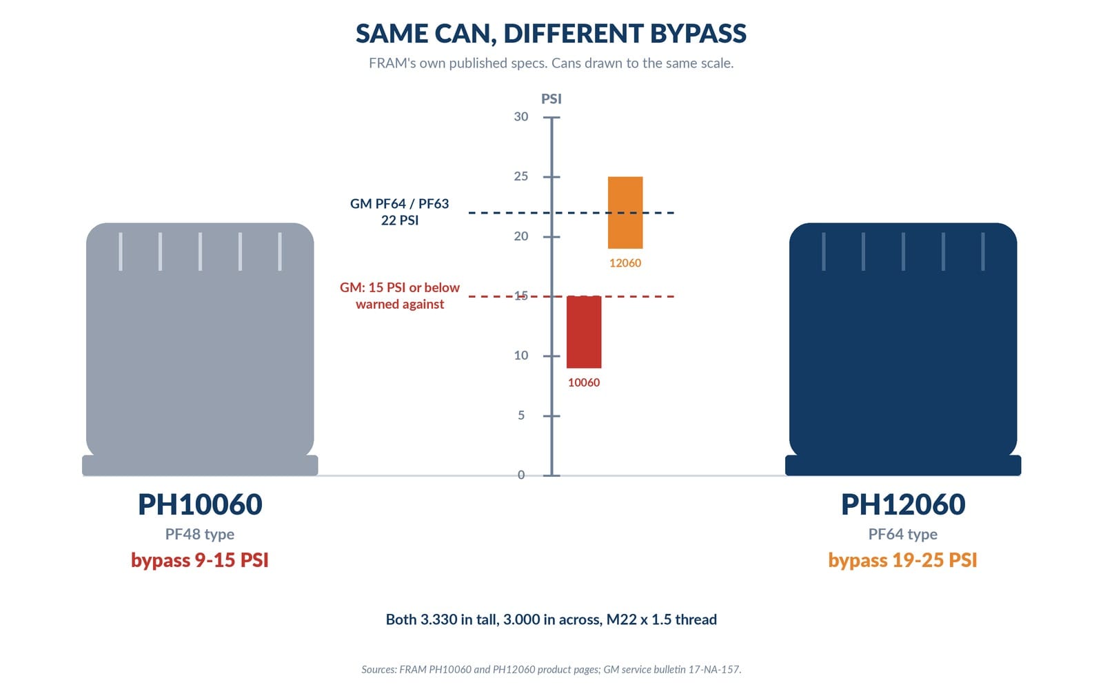 same can different bypass
