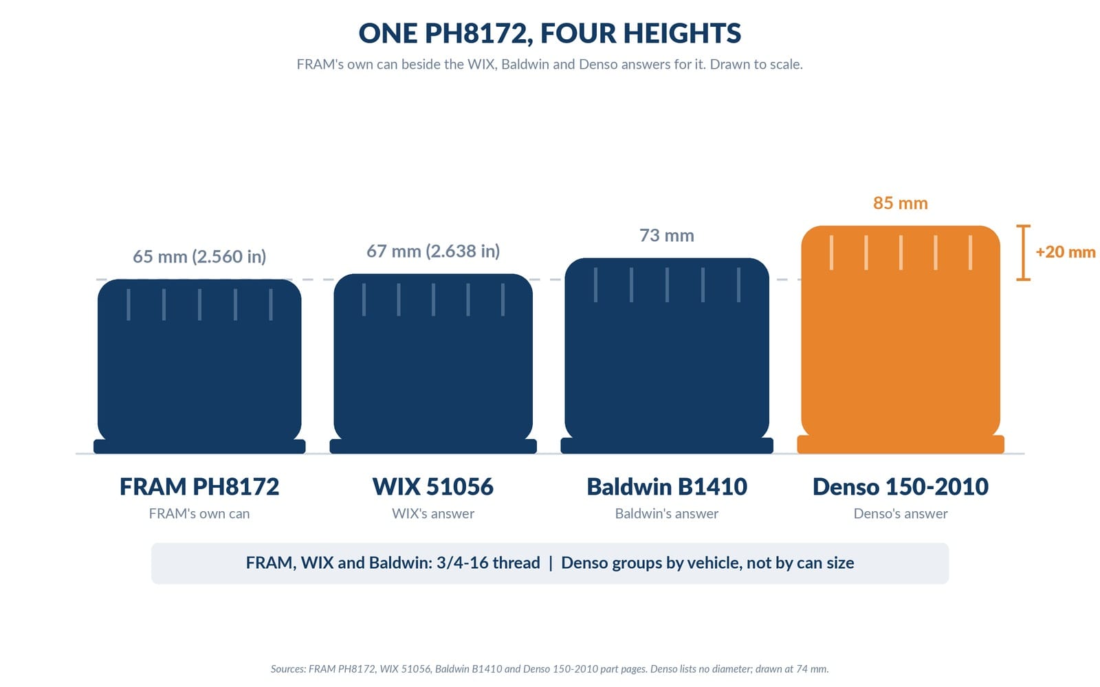 four answers for one ph8172