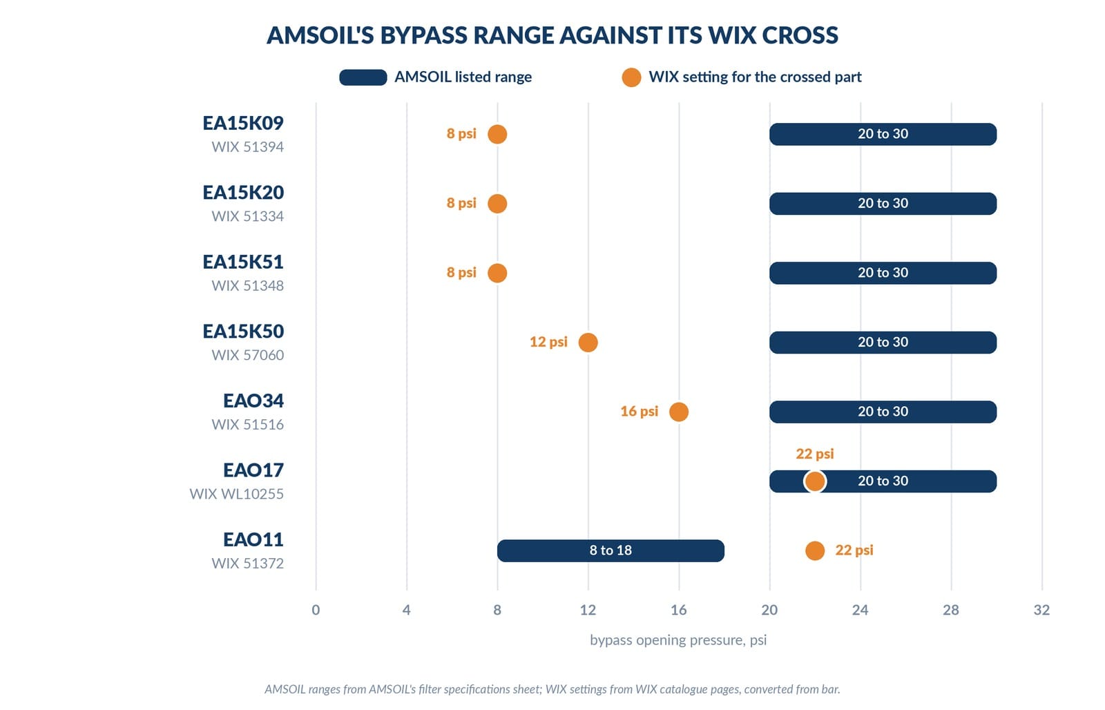 amsoil bypass range against wix setting