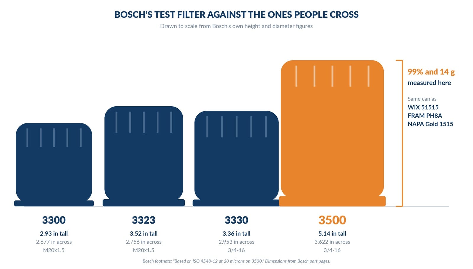 bosch cans to scale against the 3500