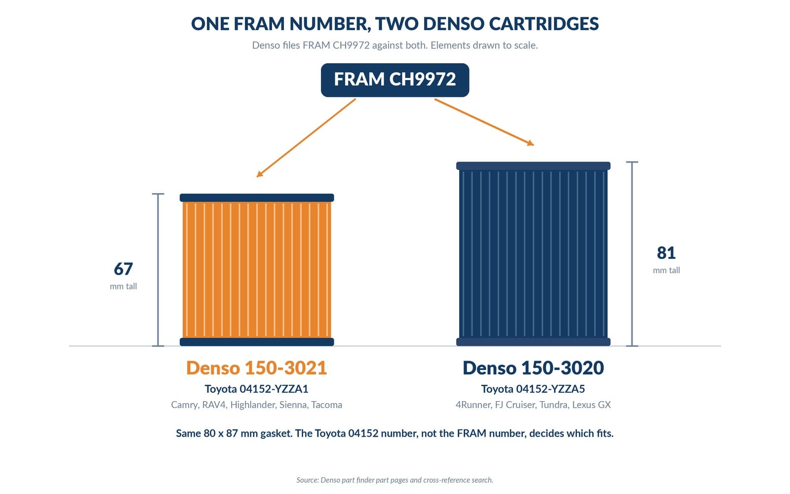 one fram number two denso cartridges