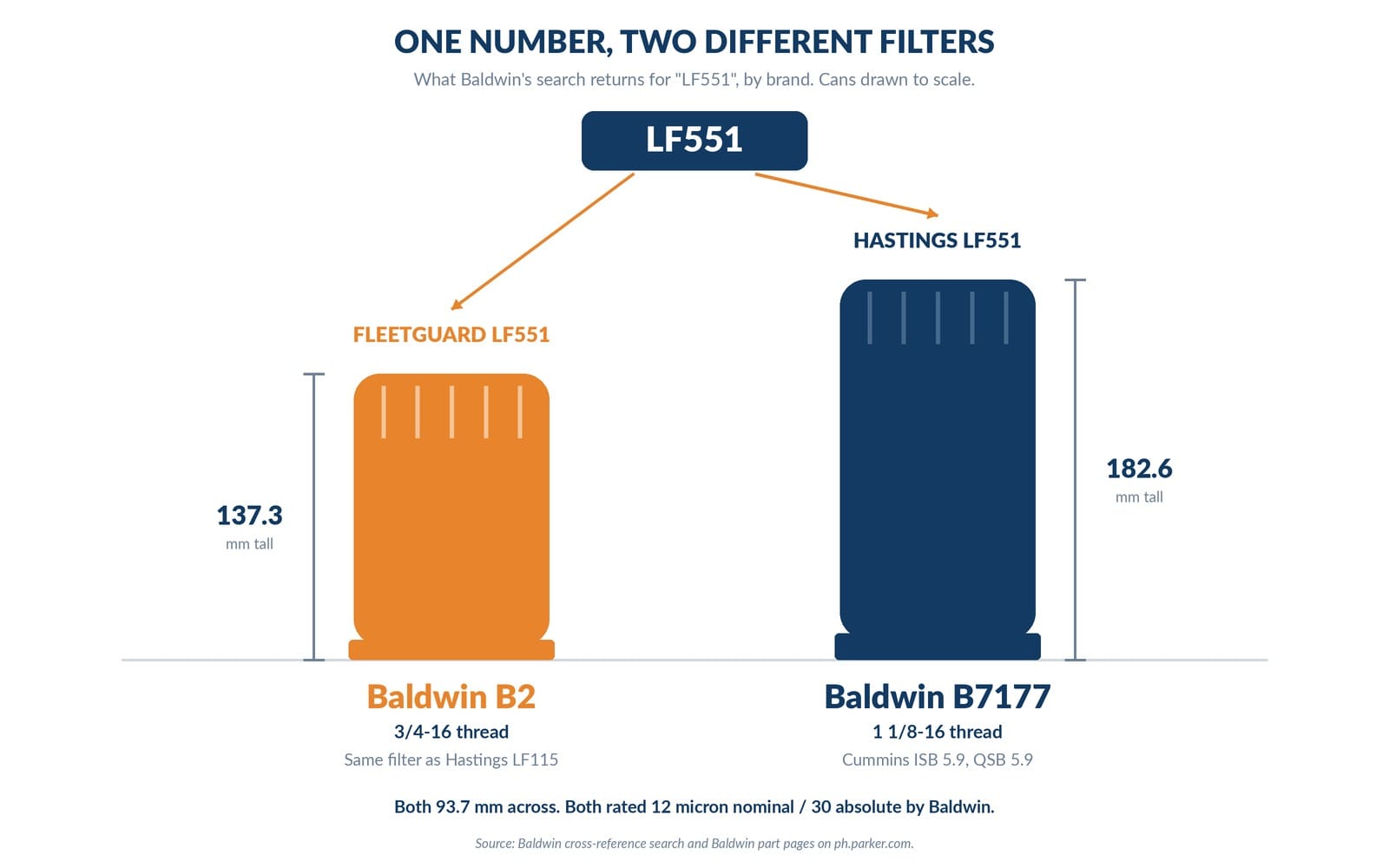 one number two different filters