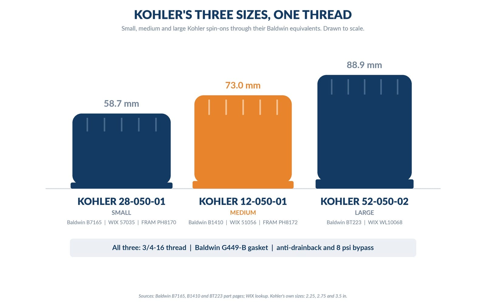 kohler small medium and large filters to scale