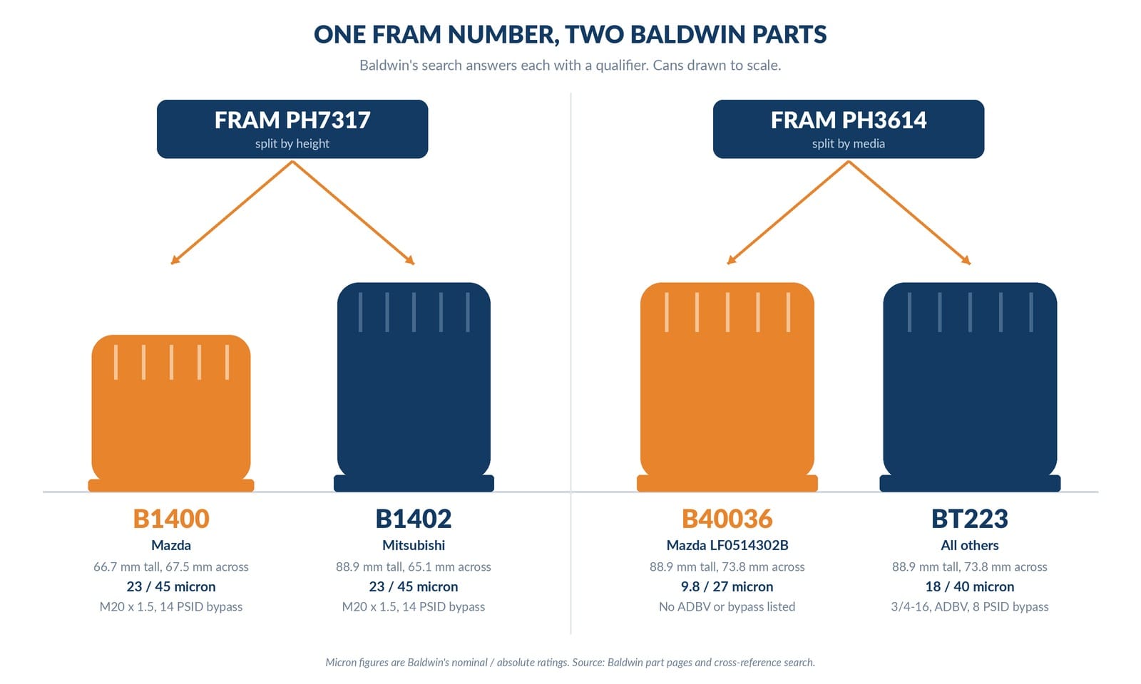 one FRAM number two Baldwin parts
