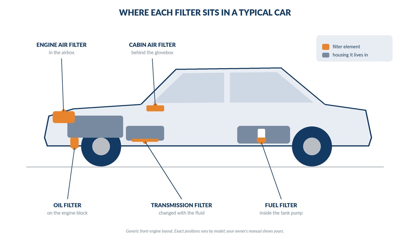 where the four main filters sit in a car